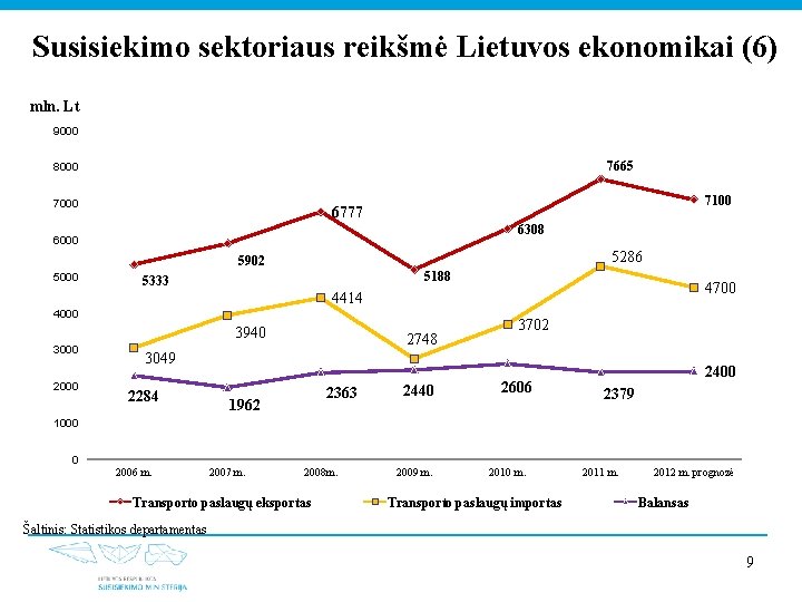 Susisiekimo sektoriaus reikšmė Lietuvos ekonomikai (6) mln. Lt 9000 7665 8000 7100 6777 6308