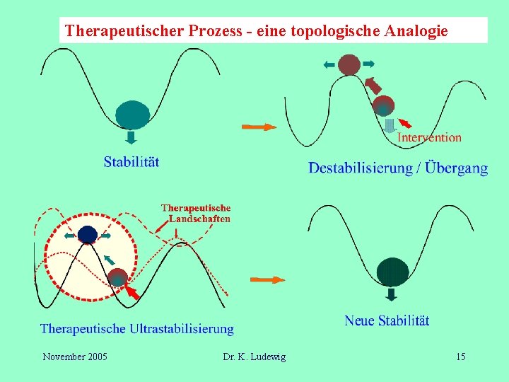 Therapeutischer Prozess - eine topologische Analogie November 2005 Dr. K. Ludewig 15 