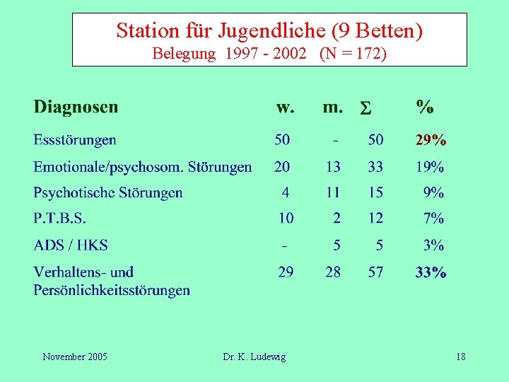 Station für Jugendliche (9 Betten) Belegung 1997 - 2002 (N = 172) November 2005