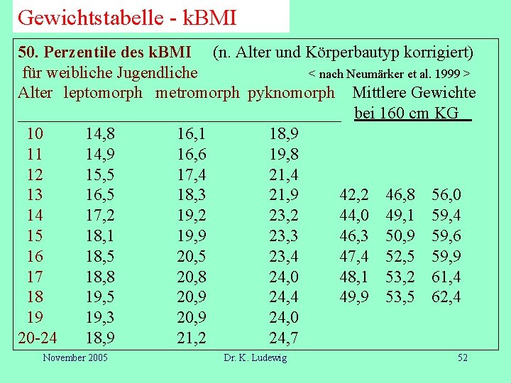 Gewichtstabelle - k. BMI 50. Perzentile des k. BMI (n. Alter und Körperbautyp korrigiert)