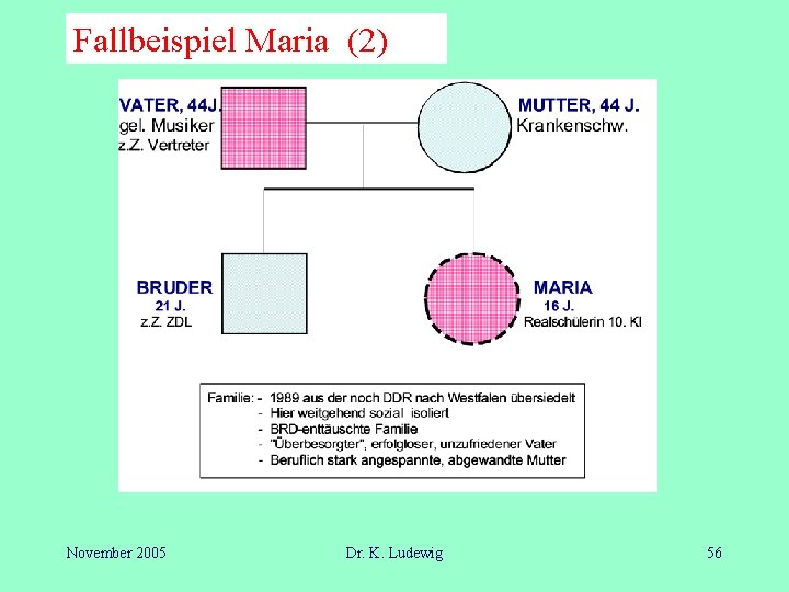 Fallbeispiel Maria (2) November 2005 Dr. K. Ludewig 56 