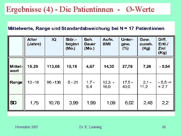 Ergebnisse (4) - Die Patientinnen - Ø-Werte November 2005 Dr. K. Ludewig 69 