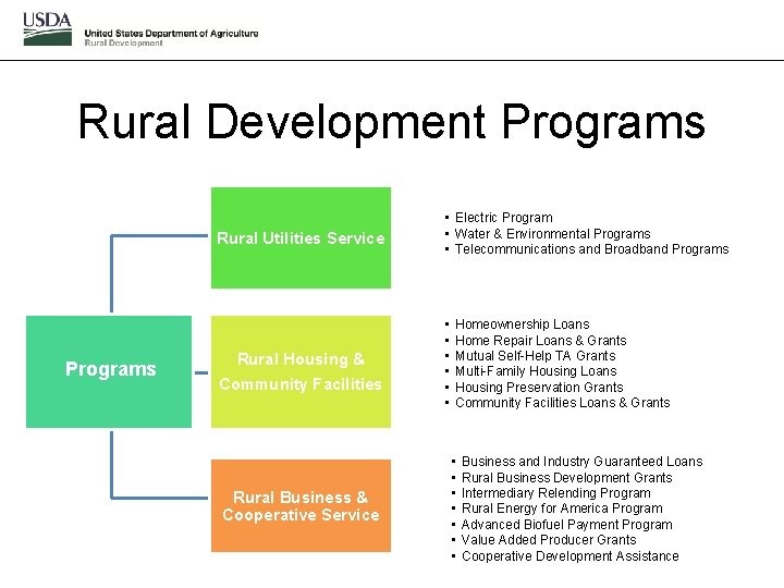 Rural Development Programs Rural Utilities Service Programs Rural Housing & Community Facilities Rural Business