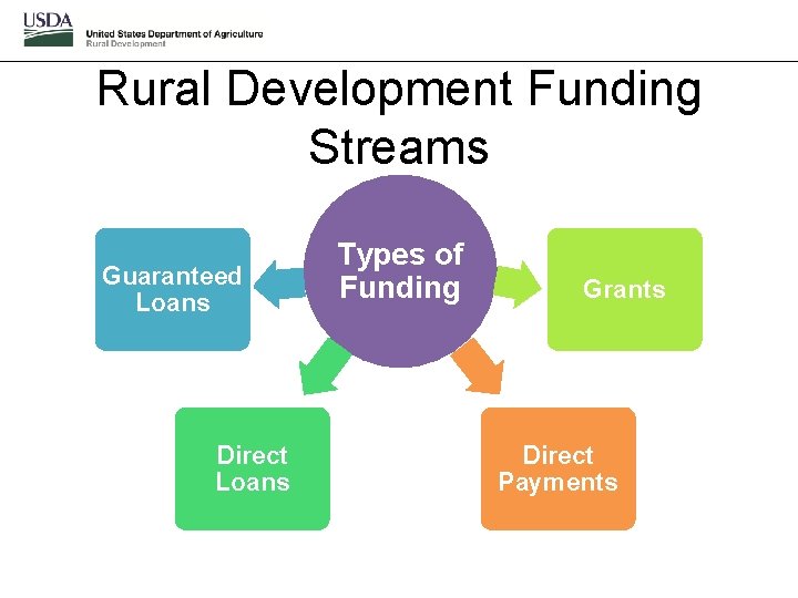 Rural Development Funding Streams Guaranteed Loans Direct Loans Types of Funding Grants Direct Payments