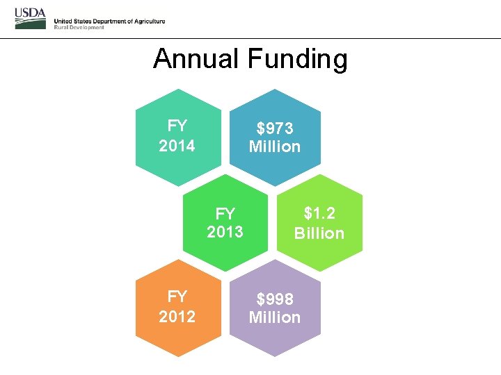 Annual Funding FY 2014 $973 Million FY 2013 FY 2012 $1. 2 Billion $998