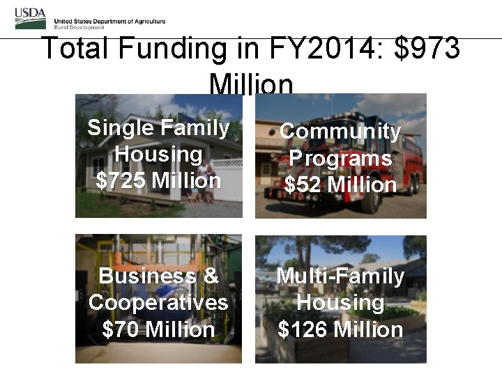 Total Funding in FY 2014: $973 Million Single Family Housing $725 Million Community Programs