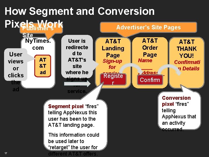 How Segment and Conversion Pixels Work Advertiser’s Site Pages Publisher’s Site Ny. Times. com