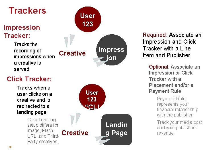 Trackers User 123 Impression Tracker: Tracks the recording of impressions when a creative is