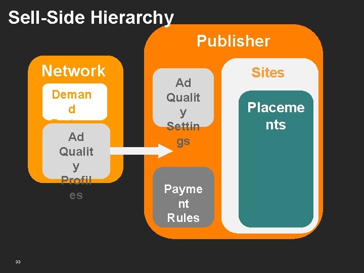 Sell-Side Hierarchy Publisher Network Deman d Partner Ad s Qualit y Profil es 33