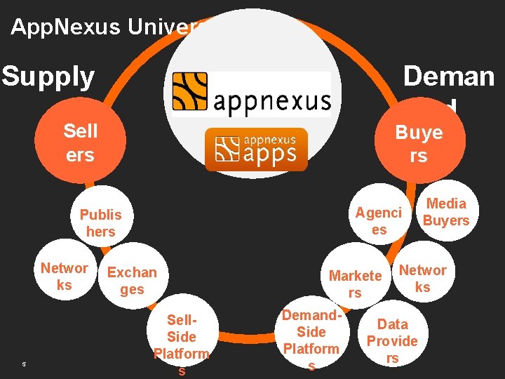 App. Nexus Universe Supply Deman d Sell ers Buye rs Agenci es Publis hers