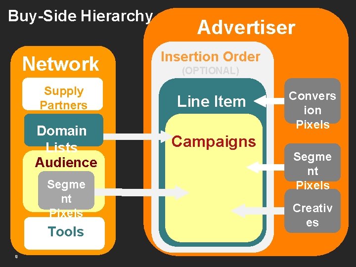 Buy-Side Hierarchy Network Insertion Order (OPTIONAL) Supply Partners Line Item Domain Lists Audience Campaigns