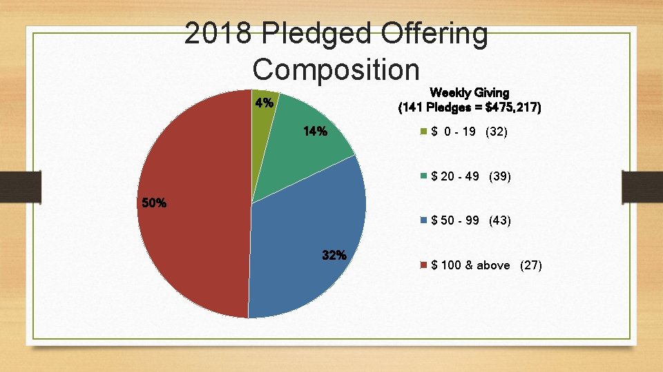 2018 Pledged Offering Composition Weekly Giving (141 Pledges = $475, 217) 4% 14% $
