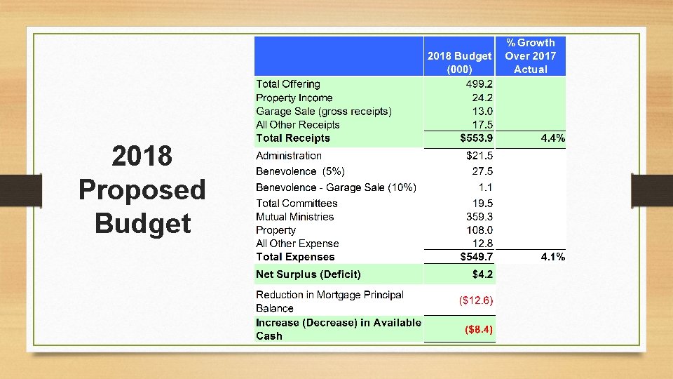 2018 Proposed Budget 