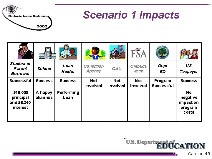 Scenario 1 Impacts Student or Parent Borrower School Loan Holder Collection Agency GA’s Ombuds