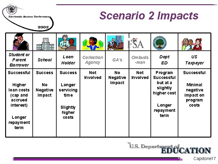 Scenario 2 Impacts Student or Parent Borrower School Loan Holder Collection Agency Successful Success