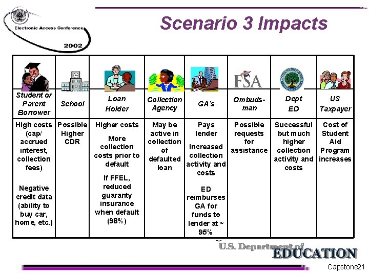 Scenario 3 Impacts Student or Parent Borrower School Loan Holder High costs Possible Higher