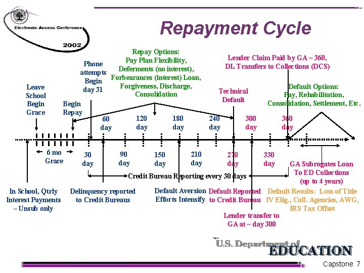 Repayment Cycle Leave School Begin Grace Repay Options: Pay Plan Flexibility, Phone Deferments (no