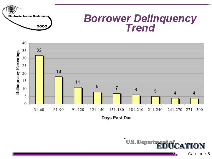 Borrower Delinquency Trend Capstone 8 