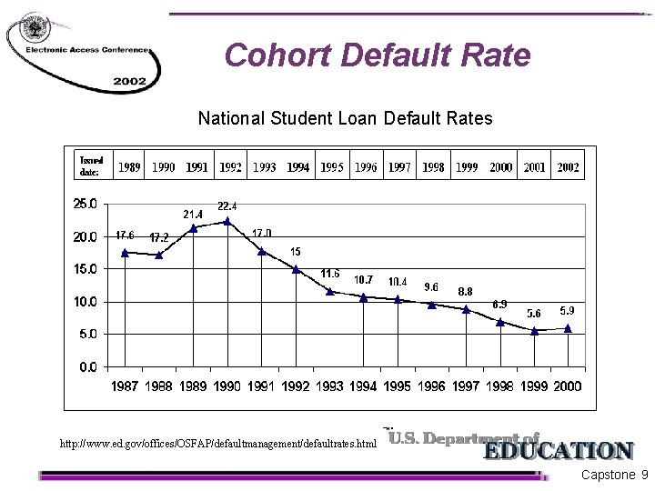 Cohort Default Rate National Student Loan Default Rates http: //www. ed. gov/offices/OSFAP/defaultmanagement/defaultrates. html Capstone