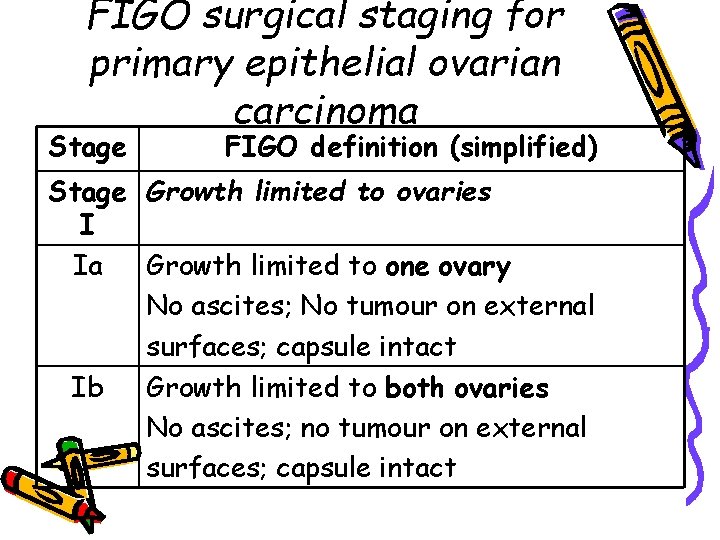 FIGO surgical staging for primary epithelial ovarian carcinoma Stage FIGO definition (simplified) Stage Growth