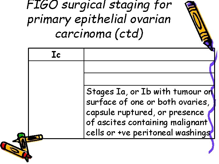 FIGO surgical staging for primary epithelial ovarian carcinoma (ctd) Ic Stages Ia, or Ib