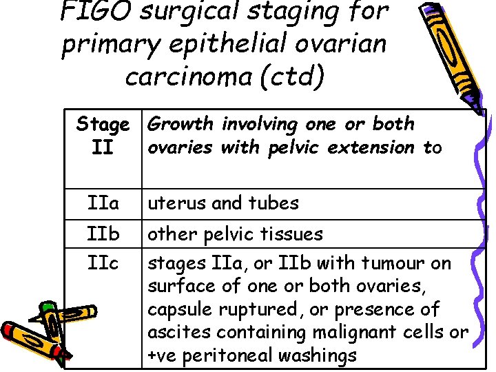 FIGO surgical staging for primary epithelial ovarian carcinoma (ctd) Stage Growth involving one or