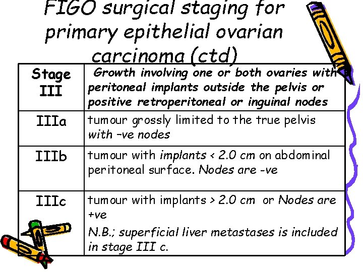 FIGO surgical staging for primary epithelial ovarian carcinoma (ctd) Stage III Growth involving one