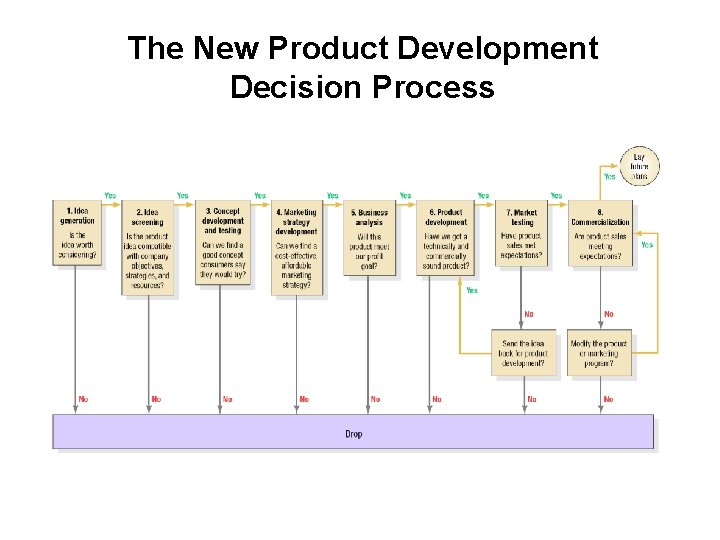The New Product Development Decision Process 