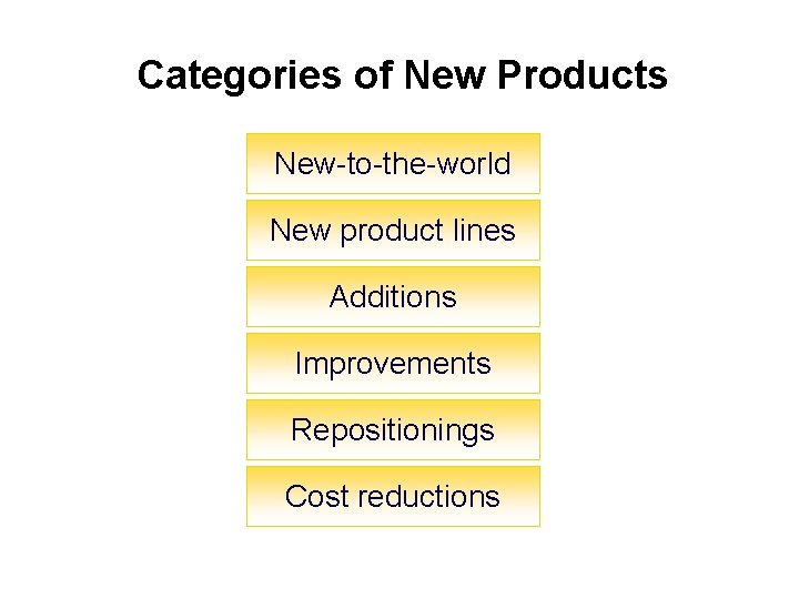 Categories of New Products New-to-the-world New product lines Additions Improvements Repositionings Cost reductions 