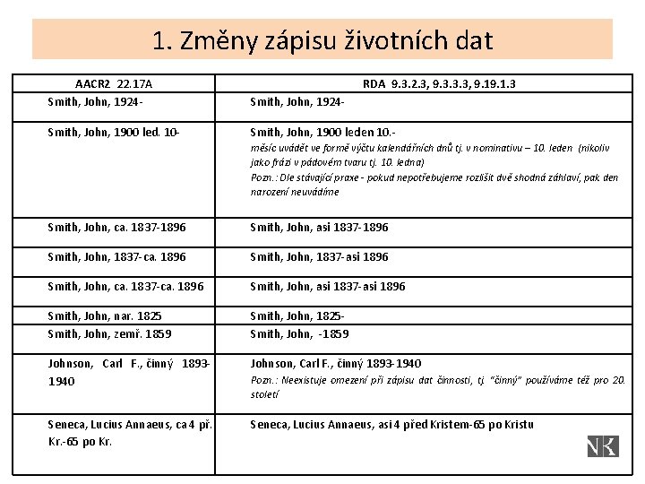 1. Změny zápisu životních dat AACR 2 22. 17 A Smith, John, 1924 -