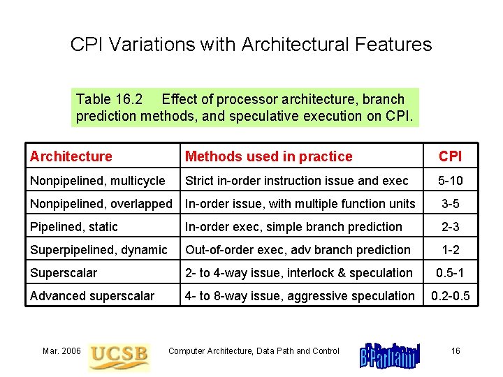 CPI Variations with Architectural Features Table 16. 2 Effect of processor architecture, branch prediction