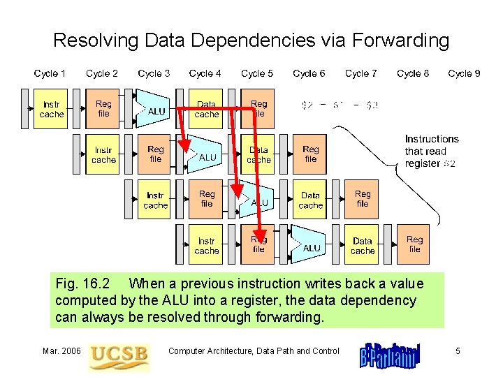 Resolving Data Dependencies via Forwarding Fig. 16. 2 When a previous instruction writes back