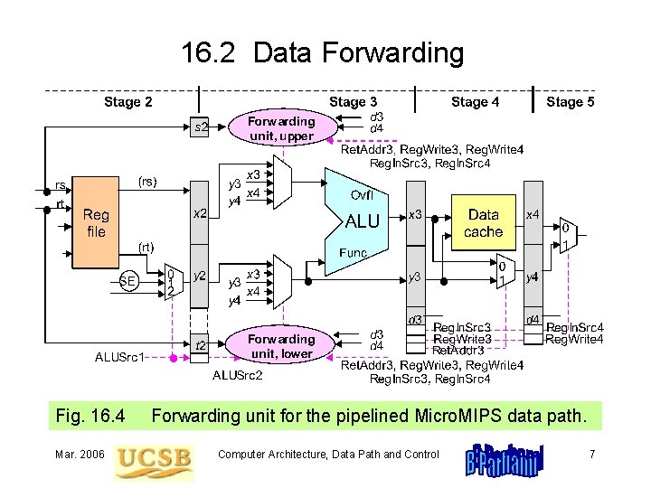 16. 2 Data Forwarding Fig. 16. 4 Mar. 2006 Forwarding unit for the pipelined