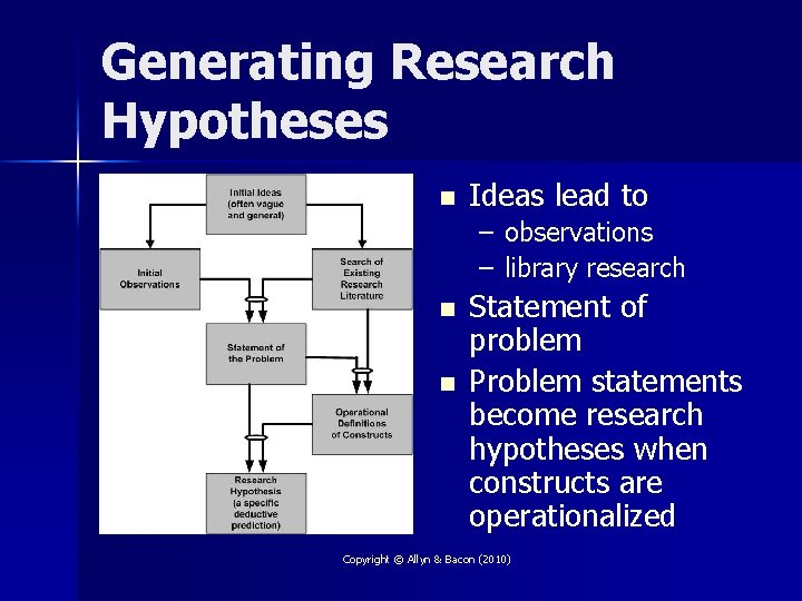Generating Research Hypotheses n Ideas lead to – observations – library research n n
