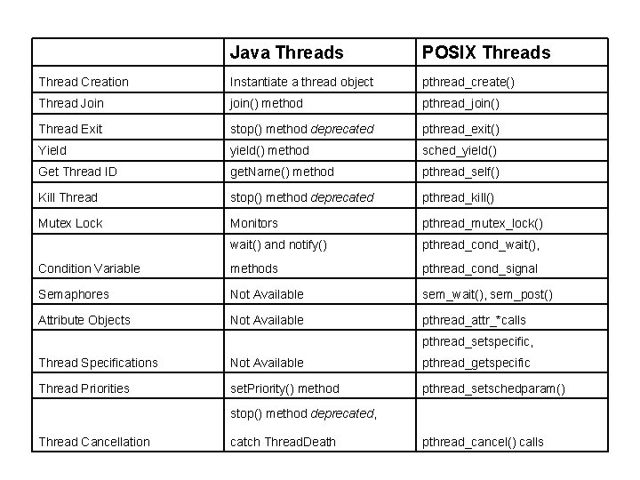 Java Threads POSIX Threads Thread Creation Instantiate a thread object pthread_create() Thread Join join()