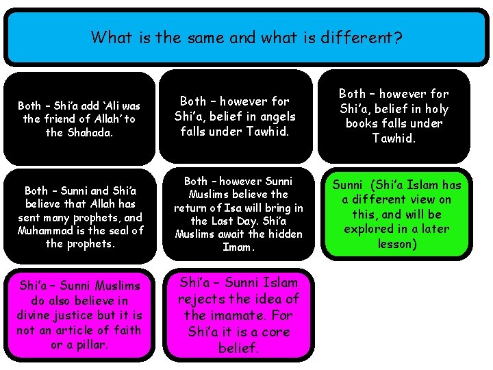 What is the same and what is different? Both – however for Shi’a, belief