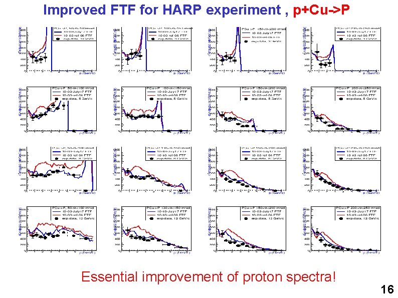 Improved FTF for HARP experiment , p+Cu->P Essential improvement of proton spectra! 16 