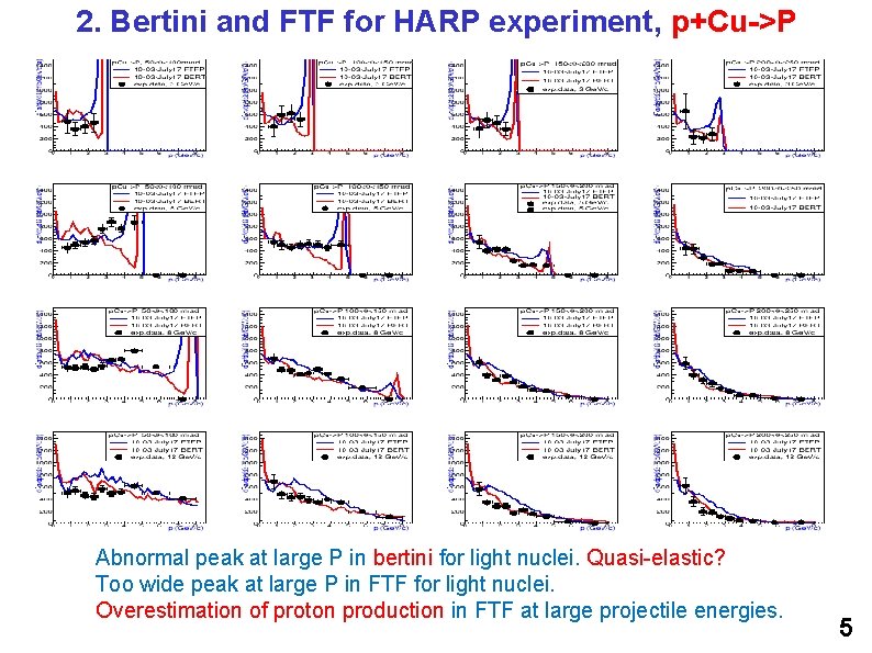 2. Bertini and FTF for HARP experiment, p+Cu->P Abnormal peak at large P in