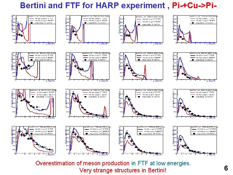 Bertini and FTF for HARP experiment , Pi-+Cu->Pi- Overestimation of meson production in FTF