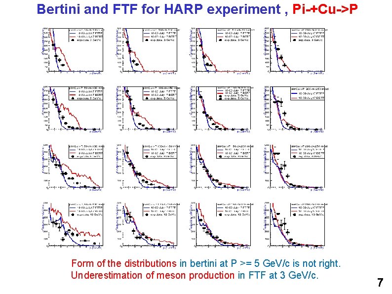 Bertini and FTF for HARP experiment , Pi-+Cu->P Form of the distributions in bertini