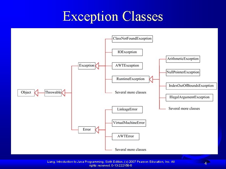 Exception Classes Liang, Introduction to Java Programming, Sixth Edition, (c) 2007 Pearson Education, Inc.