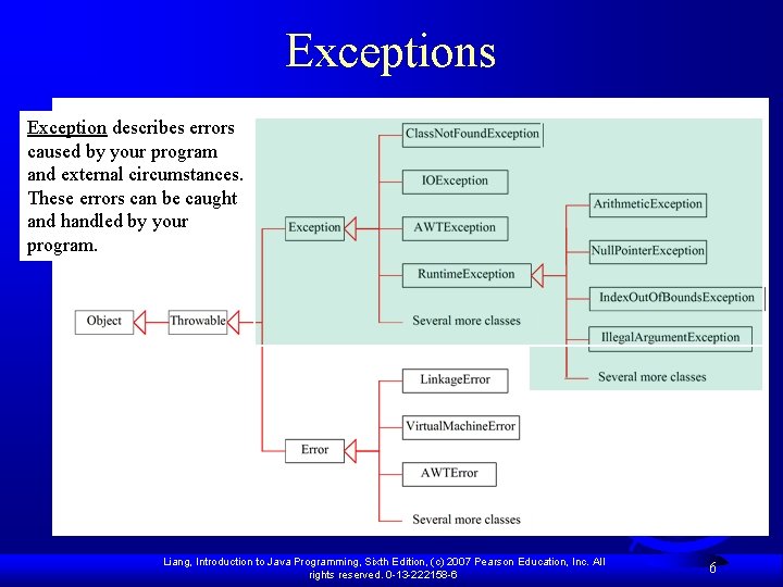 Exceptions Exception describes errors caused by your program and external circumstances. These errors can