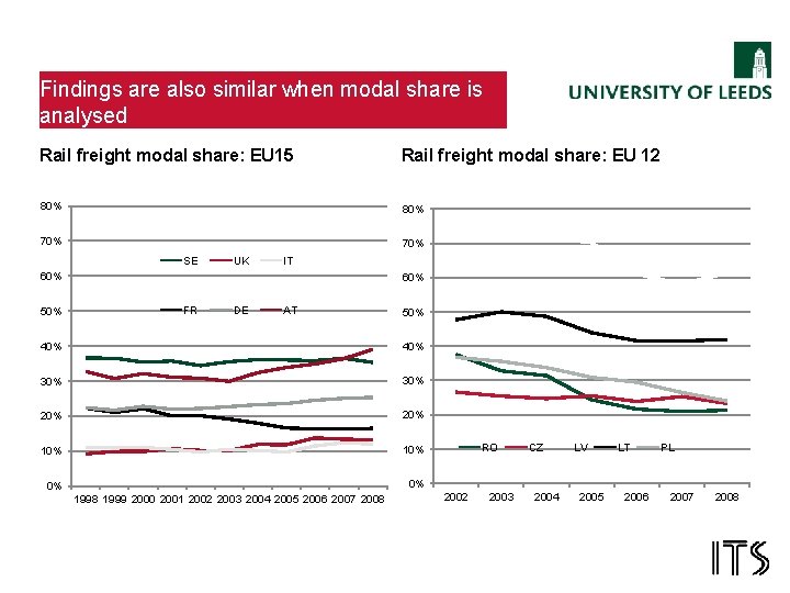 Findings are also similar when modal share is analysed Rail freight modal share: EU