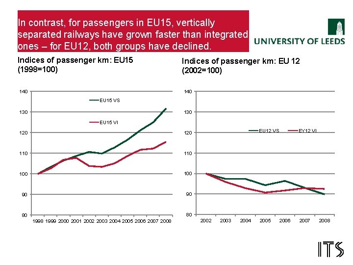 In contrast, for passengers in EU 15, vertically separated railways have grown faster than