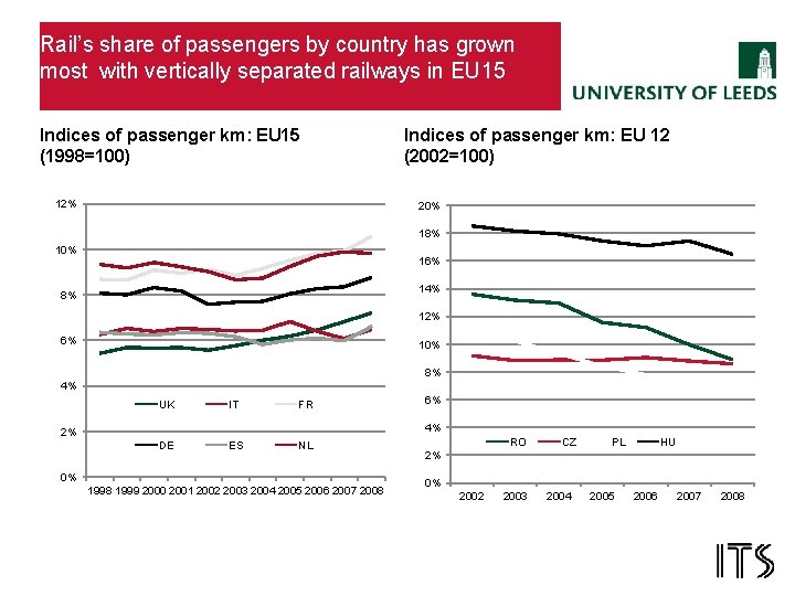 Rail’s share of passengers by country has grown most with vertically separated railways in