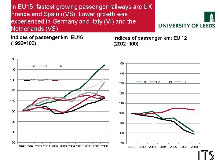 In EU 15, fastest growing passenger railways are UK, France and Spain ((VS). Lower