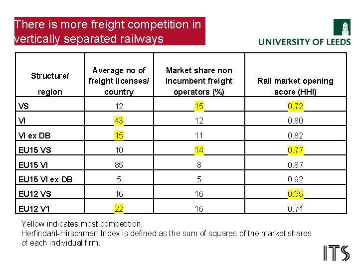 There is more freight competition in vertically separated railways Average no of freight licenses/