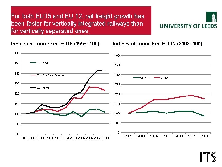 For both EU 15 and EU 12, rail freight growth has been faster for