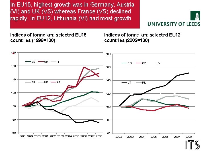 In EU 15, highest growth was in Germany, Austria (VI) and UK (VS) whereas