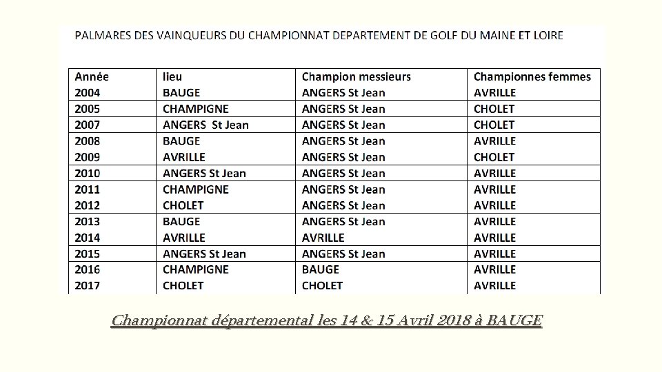 Championnat départemental les 14 & 15 Avril 2018 à BAUGE 